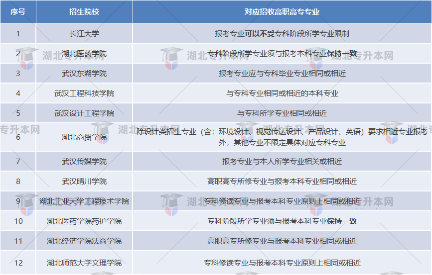 湖北普通專(zhuān)升本哪些院校是跨專(zhuān)業(yè)人的福音？跨專(zhuān)業(yè)選哪些學(xué)校？