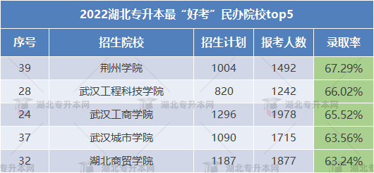 2023專升本哪些學(xué)校錄取率高可以放心報(bào)考？這些院校不要錯(cuò)過！