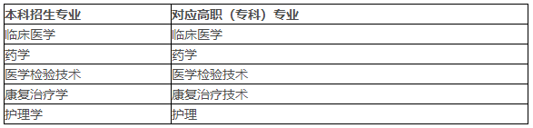 湖北醫(yī)藥學院報考要求