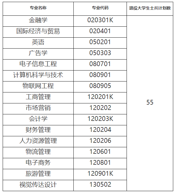 武漢工商學院補錄專業(yè)