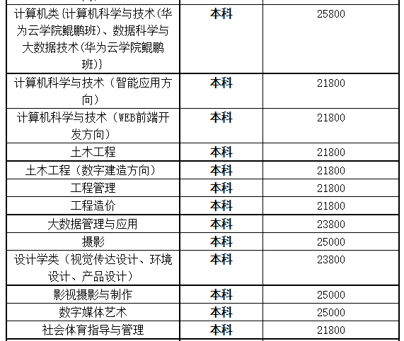 湖北商貿學院專升本學費是多少？最新學費比去年便宜嗎？