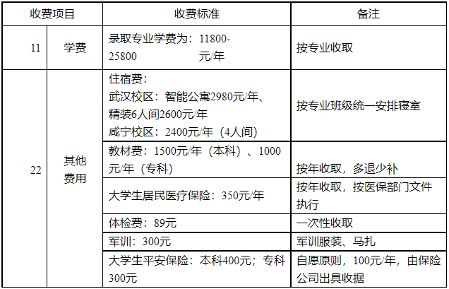 湖北商貿學院專升本學費是多少？最新學費比去年便宜嗎？