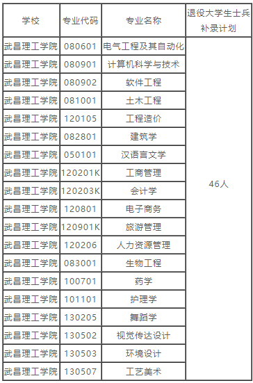 湖北普通專升本的補(bǔ)錄預(yù)錄取名單也就是在這兩天就都公布出來(lái)了，因?yàn)椴痪弥缶鸵_(kāi)學(xué)，學(xué)校也要準(zhǔn)備開(kāi)學(xué)事宜了。