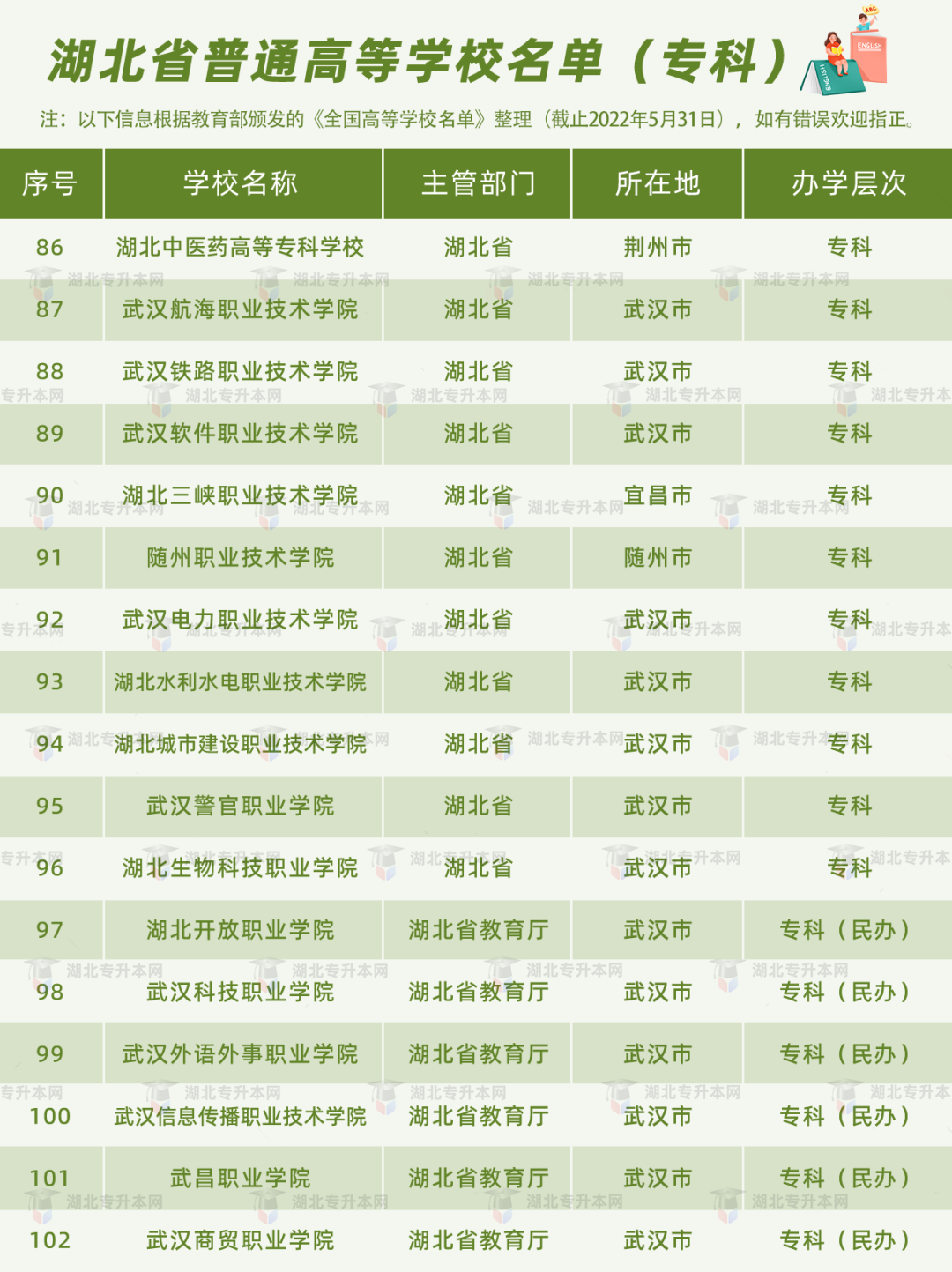 湖北普通專升本報(bào)考的條件之一，就是需要湖北省內(nèi)的全日制高職高專應(yīng)屆畢業(yè)生的身份。湖北的高職高專院校有哪些？