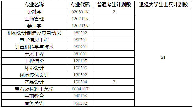 武漢工程科技學(xué)院補(bǔ)錄計劃