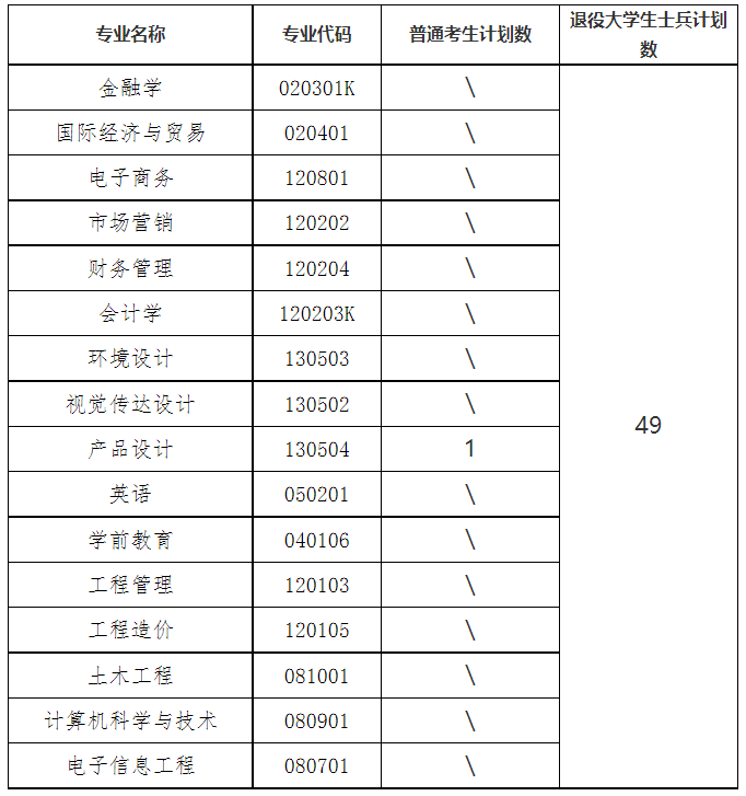 湖北商貿(mào)學(xué)院補(bǔ)錄計劃