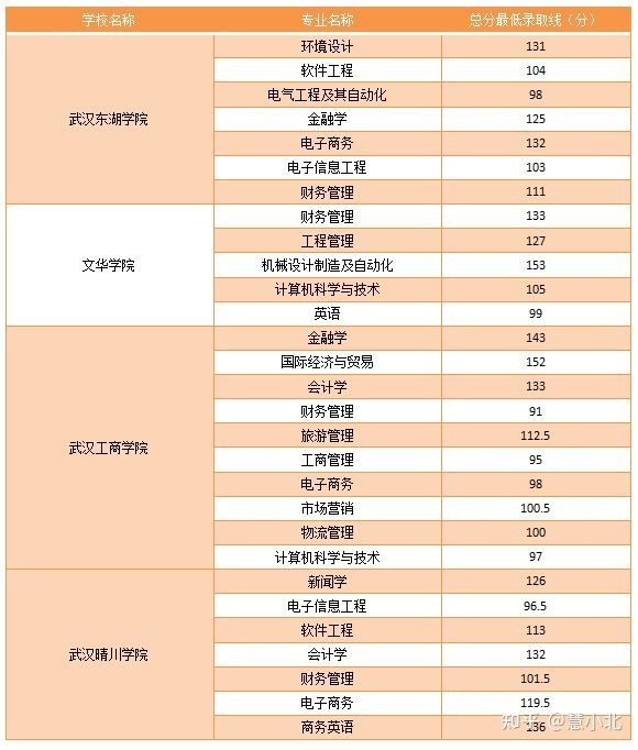 湖北普通專升本要考多少分才能上岸？2019-2022分?jǐn)?shù)線匯總！