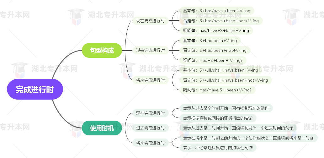 普通專升本英語(yǔ)要掌握多少種語(yǔ)法？25張思維導(dǎo)圖教會(huì)你！