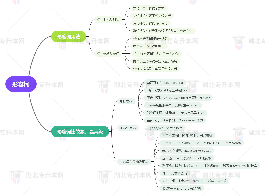 普通專升本英語(yǔ)要掌握多少種語(yǔ)法？25張思維導(dǎo)圖教會(huì)你！