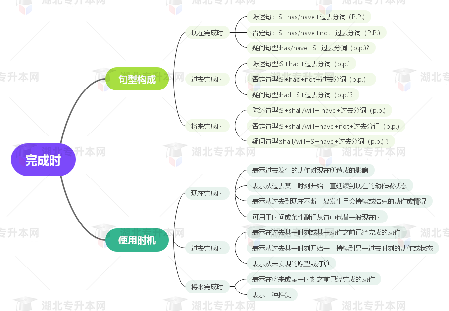 普通專升本英語(yǔ)要掌握多少種語(yǔ)法？25張思維導(dǎo)圖教會(huì)你！