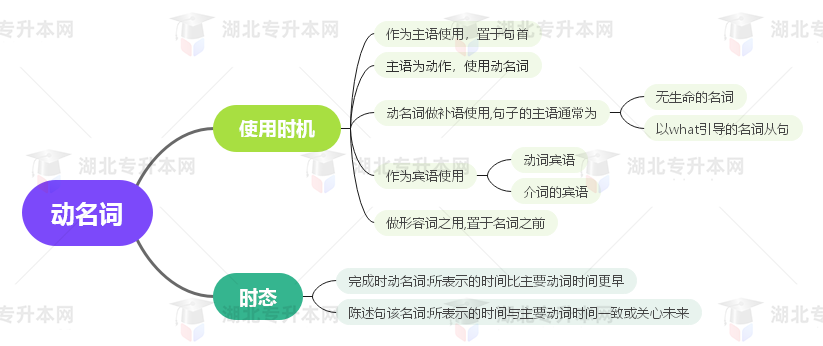 普通專升本英語(yǔ)要掌握多少種語(yǔ)法？25張思維導(dǎo)圖教會(huì)你！