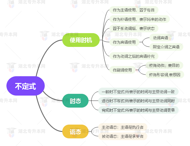 普通專升本英語(yǔ)要掌握多少種語(yǔ)法？25張思維導(dǎo)圖教會(huì)你！