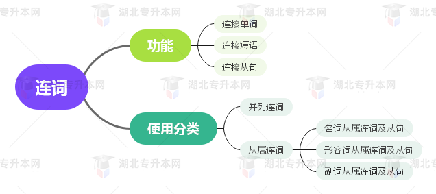 普通專升本英語(yǔ)要掌握多少種語(yǔ)法？25張思維導(dǎo)圖教會(huì)你！