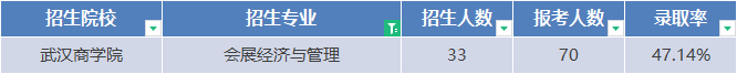 專升本會(huì)展經(jīng)濟(jì)與管理專業(yè)報(bào)考數(shù)據(jù)