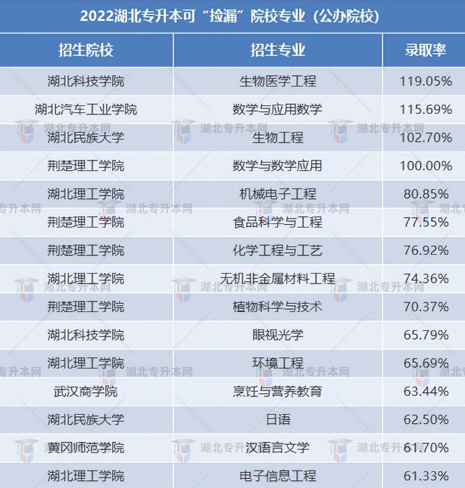 湖北專升本能選哪些比較好的民辦院校？