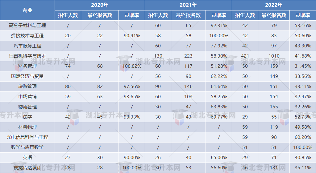 專升本擇校攻略之湖北汽車工業(yè)學(xué)院“計科招生400+”，理工er福音！