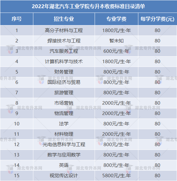 專升本擇校攻略之湖北汽車工業(yè)學(xué)院“計科招生400+”，理工er福音！