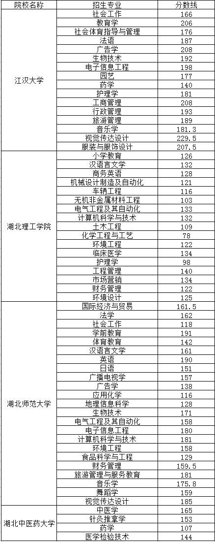 普通專升本哪些院校公布了分數(shù)線？近三年分數(shù)線分析