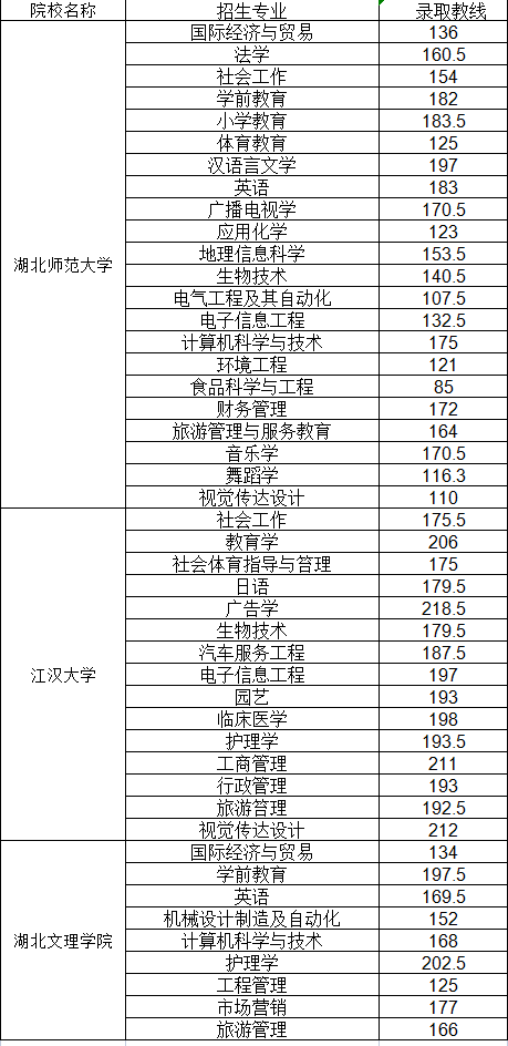 普通專升本哪些院校公布了分數(shù)線？近三年分數(shù)線分析